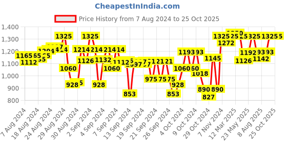 ajio.com indiweaves Floral Leggings indiweaves Price History Graph from 7 Aug 2024 to 25 Oct 2025
