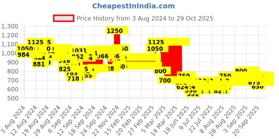 ajio.com pspeaches Floral Lehenga Choli with Dupatta Set pspeaches Price History Graph from 3 Aug 2024 to 29 Oct 2025