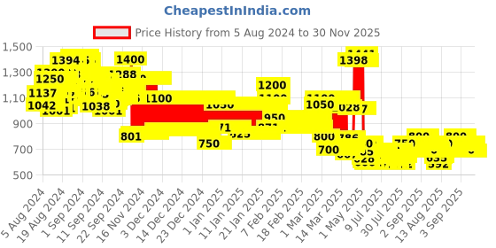 ajio.com pspeaches Floral Lehenga Choli with Dupatta Set pspeaches Price History Graph from 5 Aug 2024 to 30 Nov 2025