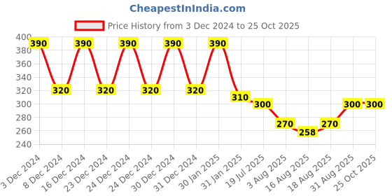ajio.com fims Floral Lightly-Padded Bra fims Price History Graph from 3 Dec 2024 to 25 Oct 2025