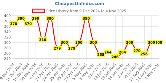 ajio.com fims Floral Lightly-Padded Bra fims Price History Graph from 9 Dec 2024 to 3 Nov 2025