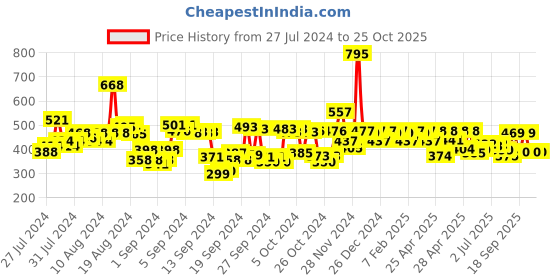 ajio.com hunkemoller Floral Mesh V-Shaped Brazilian Knickers hunkemoller Price History Graph from 27 Jul 2024 to 25 Oct 2025