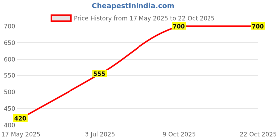 ajio.com rrc  Floral Microfiber Cotton Door Curtains   rrc Price History Graph from 17 May 2025 to 22 Oct 2025