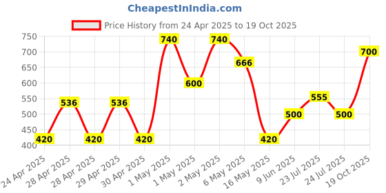 ajio.com rrc   Floral Microfiber Cotton Window Curtains  rrc Price History Graph from 24 Apr 2025 to 19 Oct 2025