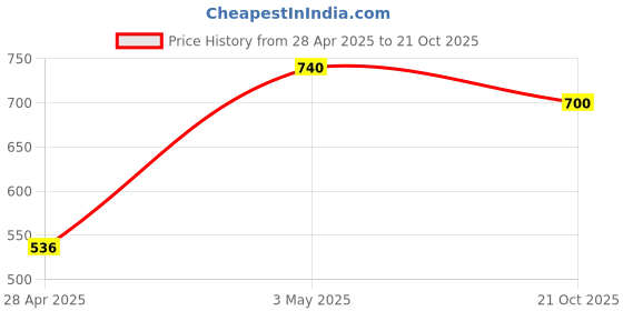 ajio.com rrc  Floral Microfiber Cotton Window Curtains  rrc Price History Graph from 28 Apr 2025 to 21 Oct 2025