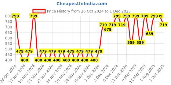 ajio.com gap kids Floral Motif Logo Print Crew-Neck T-Shirt gap kids Price History Graph from 26 Oct 2024 to 1 Dec 2025