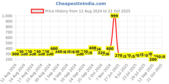 ajio.com lee cooper Floral Off-Shoulder Top lee cooper Price History Graph from 12 Aug 2024 to 19 Oct 2025