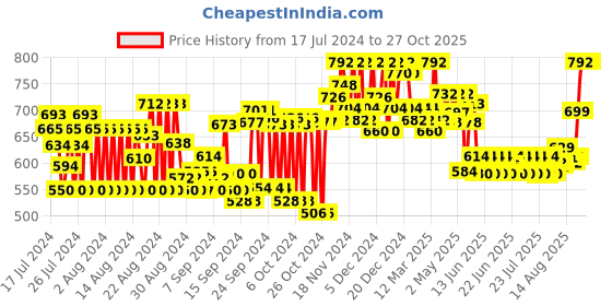ajio.com inweave Floral Organza Dupatta inweave Price History Graph from 17 Jul 2024 to 26 Oct 2025