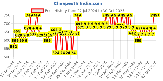 ajio.com clora creation Floral Palazzos clora creation Price History Graph from 27 Jul 2024 to 29 Oct 2025