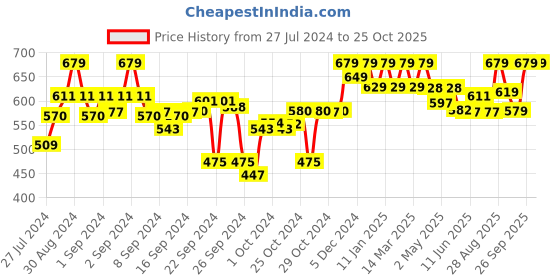 ajio.com clora creation Floral Palazzos with Elasticated Waistband clora creation Price History Graph from 27 Jul 2024 to 25 Oct 2025
