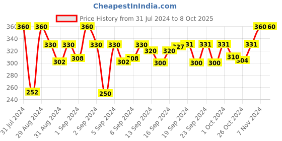 ajio.com dakshya industries Floral Pattern 2-Seater Table Cover dakshya industries Price History Graph from 31 Jul 2024 to 8 Oct 2025