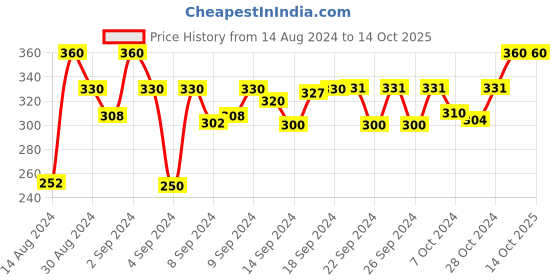 ajio.com dakshya industries Floral Pattern 4-Seater Table Cover dakshya industries Price History Graph from 14 Aug 2024 to 14 Oct 2025