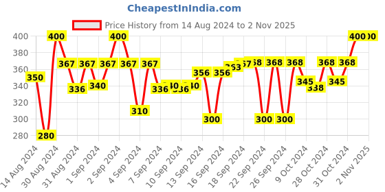 ajio.com dakshya industries Floral Pattern 6-Seater Dining Table Cover 90" x 60" dakshya industries Price History Graph from 14 Aug 2024 to 1 Nov 2025