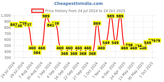 ajio.com saral home Floral Pattern Anti-Skid Bath Mat saral home Price History Graph from 24 Jul 2024 to 23 Oct 2025