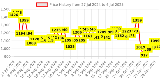 ajio.com vamas Floral Pattern Back Open Blouse vamas Price History Graph from 27 Jul 2024 to 6 Jul 2025