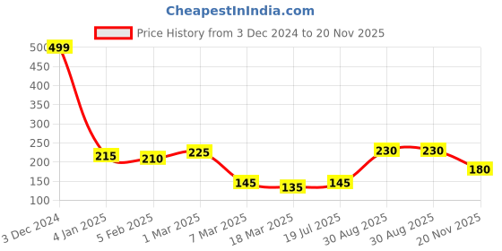 ajio.com clovia Floral Pattern Boyshorts clovia Price History Graph from 3 Dec 2024 to 20 Nov 2025