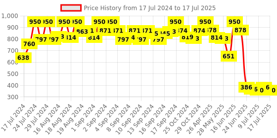 ajio.com even Floral Pattern Button-down Nehru Jacket even Price History Graph from 17 Jul 2024 to 17 Jul 2025