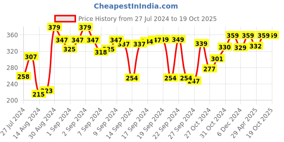 ajio.com kuber industries Floral Pattern Center Table Cover 60" x 40" kuber industries Price History Graph from 27 Jul 2024 to 19 Oct 2025