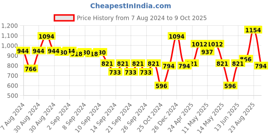 ajio.com market 99 Floral Pattern Ceramic Vase market 99 Price History Graph from 7 Aug 2024 to 9 Oct 2025