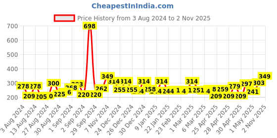 ajio.com cortina eyelet curtain Floral Pattern Chair Slip Cover cortina eyelet curtain Price History Graph from 3 Aug 2024 to 2 Nov 2025