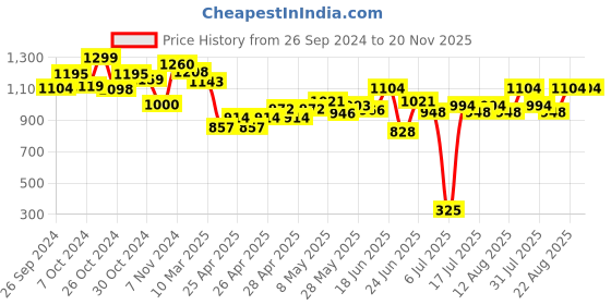 ajio.com miarcus Floral Pattern Crew-Neck Pullover miarcus Price History Graph from 26 Sep 2024 to 20 Nov 2025