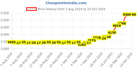 ajio.com dishis Floral Pattern Diamond-Studded Nosepin dishis Price History Graph from 1 Aug 2024 to 23 Oct 2025