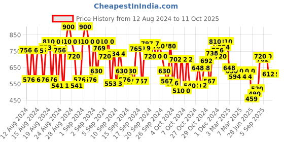 ajio.com cherry crumble by nitt hyman Floral Pattern Dungaree Dress cherry crumble by nitt hyman Price History Graph from 12 Aug 2024 to 10 Oct 2025