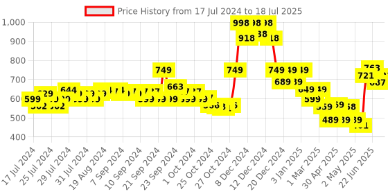 ajio.com soch Floral Pattern Front-Open Blouse soch Price History Graph from 17 Jul 2024 to 5 Jul 2025