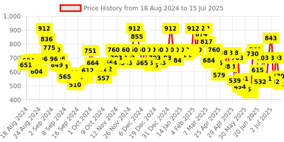 ajio.com rene Floral Pattern Front Open Stitched Blouse rene Price History Graph from 18 Aug 2024 to 15 Jul 2025
