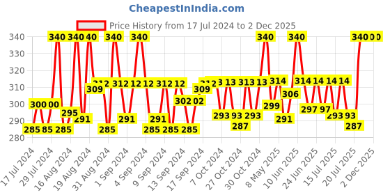 ajio.com thrillz Floral Pattern Gold-Plated Chain thrillz Price History Graph from 17 Jul 2024 to 2 Dec 2025