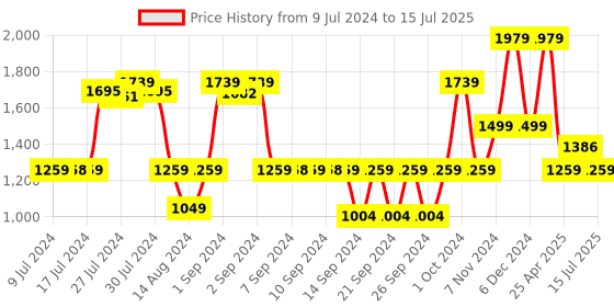 ajio.com saral home Floral Pattern Handcrafted Rectangular Runner saral home Price History Graph from 9 Jul 2024 to 15 Jul 2025