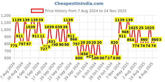 ajio.com vastramay Floral Pattern Jacket with Welt Pocket vastramay Price History Graph from 7 Aug 2024 to 24 Nov 2025