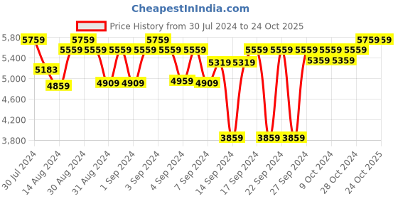 ajio.com ai Floral Pattern Jute Dhurrie 7' x 5' ai Price History Graph from 30 Jul 2024 to 24 Oct 2025