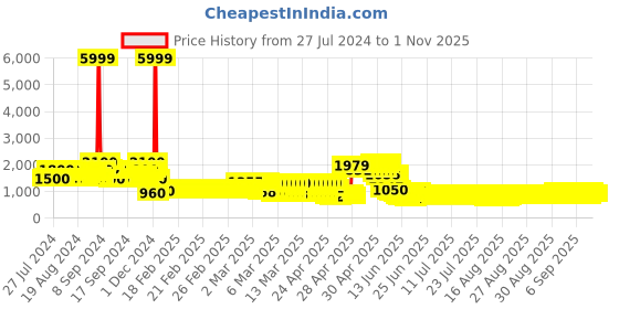 ajio.com pspeaches Floral Pattern Lehenga Choli with Dupatta pspeaches Price History Graph from 27 Jul 2024 to 30 Oct 2025