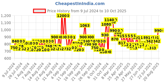ajio.com jompers Floral Pattern Nehru Jacket jompers Price History Graph from 9 Jul 2024 to 9 Oct 2025