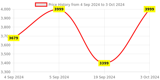 ajio.com manyavar Floral Pattern Nehru Jacket manyavar Price History Graph from 4 Sep 2024 to 3 Oct 2024