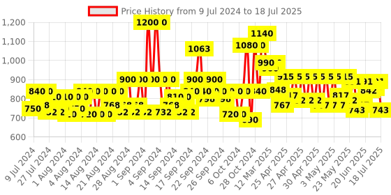 ajio.com jompers Floral Pattern Nehru Jacket jompers Price History Graph from 9 Jul 2024 to 18 Jul 2025