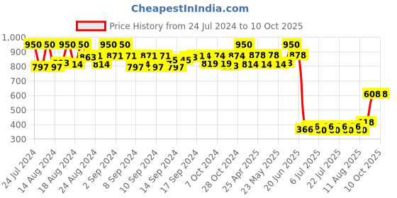 ajio.com even Floral Pattern Nehru Jacket even Price History Graph from 24 Jul 2024 to 9 Oct 2025