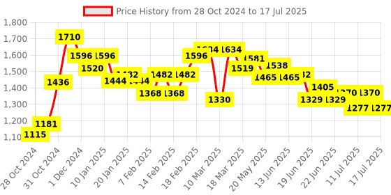 ajio.com see designs Floral Pattern Nehru Jacket see designs Price History Graph from 28 Oct 2024 to 17 Jul 2025