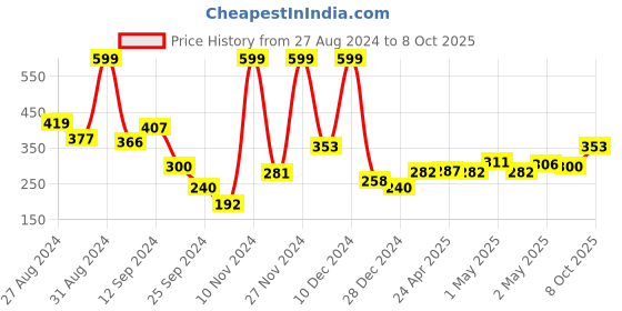 ajio.com clovia Floral Pattern Non-Padded Non-Wired Bra clovia Price History Graph from 27 Aug 2024 to 8 Oct 2025