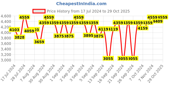 ajio.com presto Floral Pattern Rectangular Carpet presto Price History Graph from 17 Jul 2024 to 29 Oct 2025
