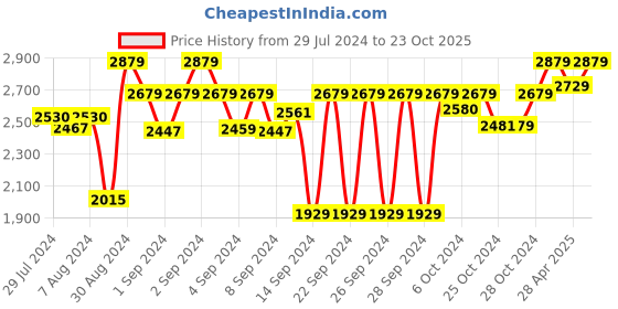 ajio.com presto Floral Pattern Rectangular Carpet presto Price History Graph from 29 Jul 2024 to 23 Oct 2025