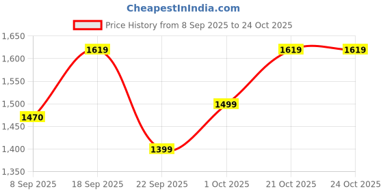 ajio.com haus & kinder Floral Pattern Reversible Double Dohar haus & kinder Price History Graph from 8 Sep 2025 to 23 Oct 2025