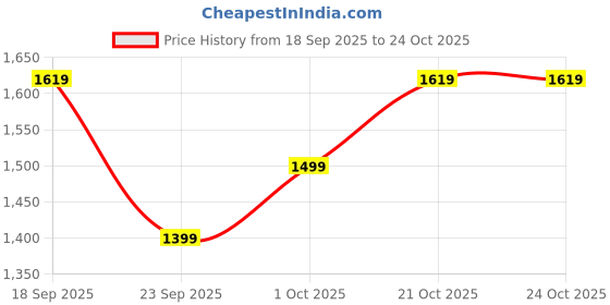 ajio.com haus & kinder Floral Pattern Reversible Double Dohar haus & kinder Price History Graph from 18 Sep 2025 to 23 Oct 2025