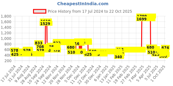 ajio.com lee cooper Floral Pattern Round-Neck Sweater lee cooper Price History Graph from 17 Jul 2024 to 22 Oct 2025