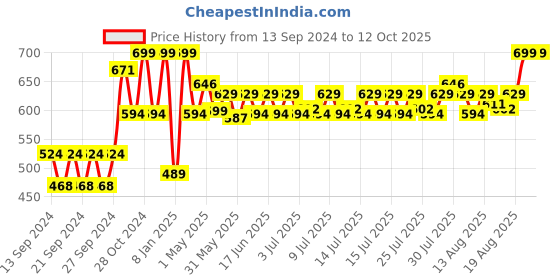 ajio.com home centre Floral Pattern Round Soap Dish home centre Price History Graph from 13 Sep 2024 to 12 Oct 2025