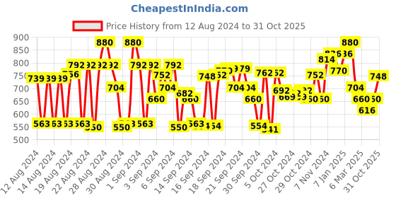 ajio.com cherry crumble by nitt hyman Floral Pattern Ruffled A-line Dress cherry crumble by nitt hyman Price History Graph from 12 Aug 2024 to 31 Oct 2025