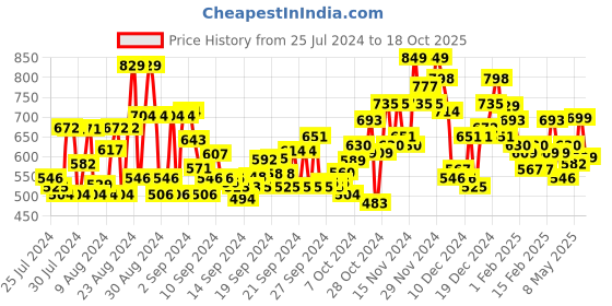 ajio.com saree mall Floral Pattern Saree with Tassels saree mall Price History Graph from 25 Jul 2024 to 18 Oct 2025