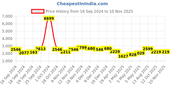 ajio.com saree mall Floral Pattern Saree with Tassels saree mall Price History Graph from 16 Sep 2024 to 10 Nov 2025