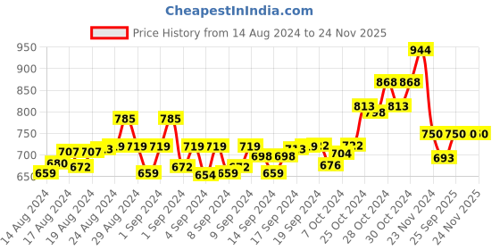 ajio.com swi stylish Floral Pattern Shawl with Fringes swi stylish Price History Graph from 14 Aug 2024 to 24 Nov 2025